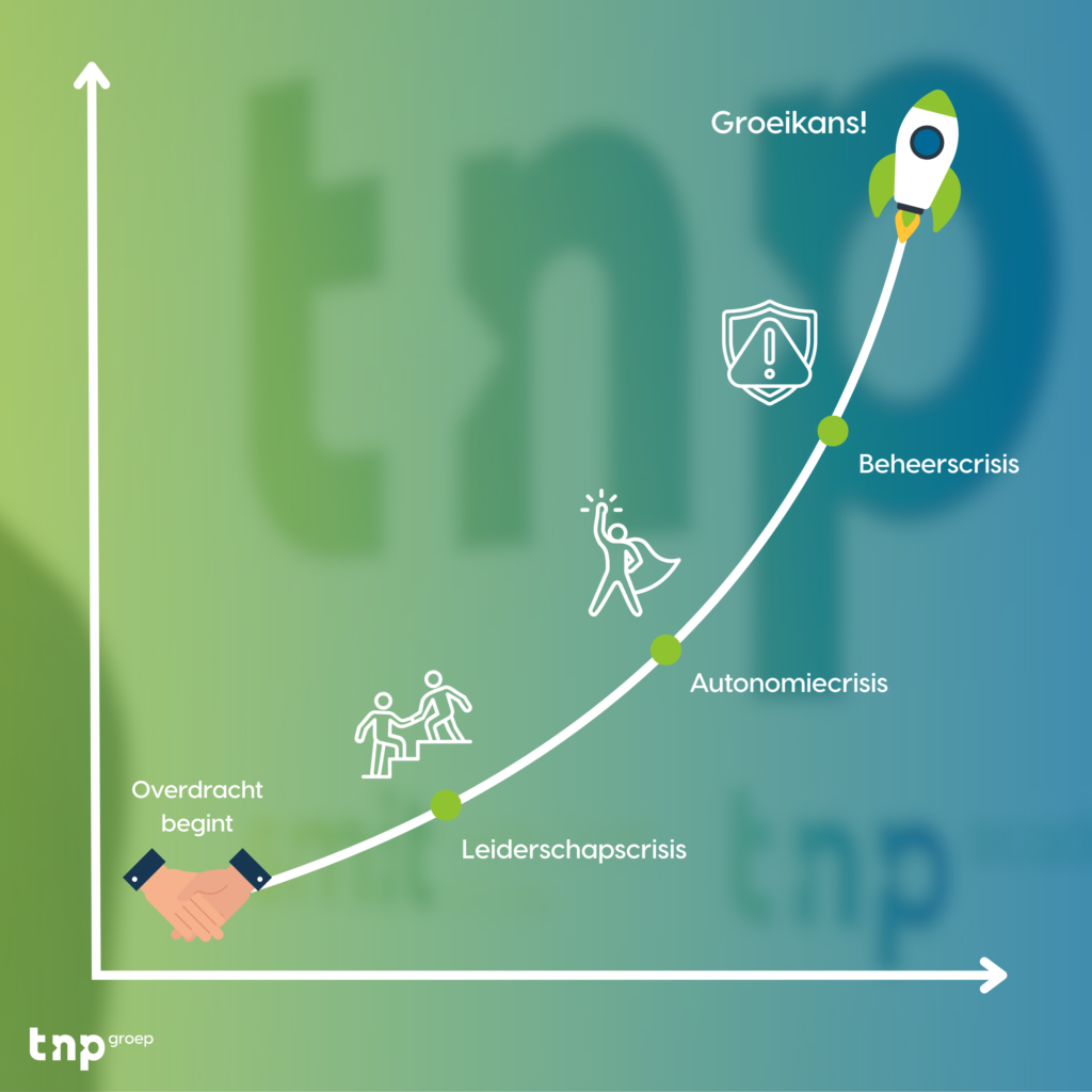 Groeimodel van greiner